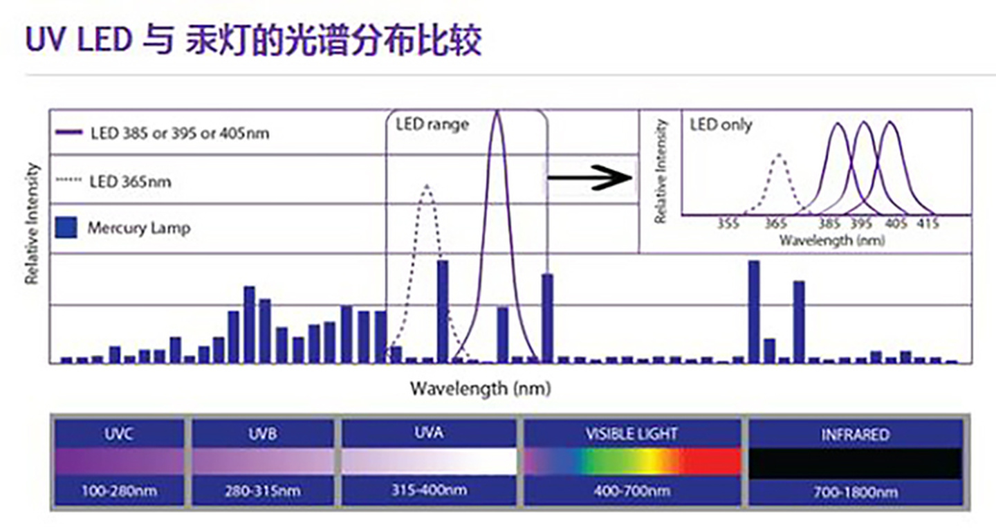 UV LED र UVLED को भिन्नता